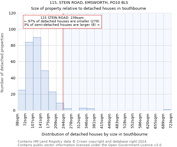 115, STEIN ROAD, EMSWORTH, PO10 8LS: Size of property relative to detached houses in Southbourne