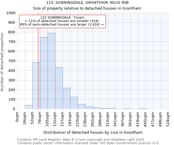 115, SUNNINGDALE, GRANTHAM, NG31 9SB: Size of property relative to detached houses in Grantham