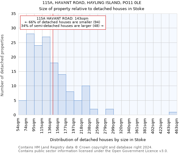 115A, HAVANT ROAD, HAYLING ISLAND, PO11 0LE: Size of property relative to detached houses in Stoke