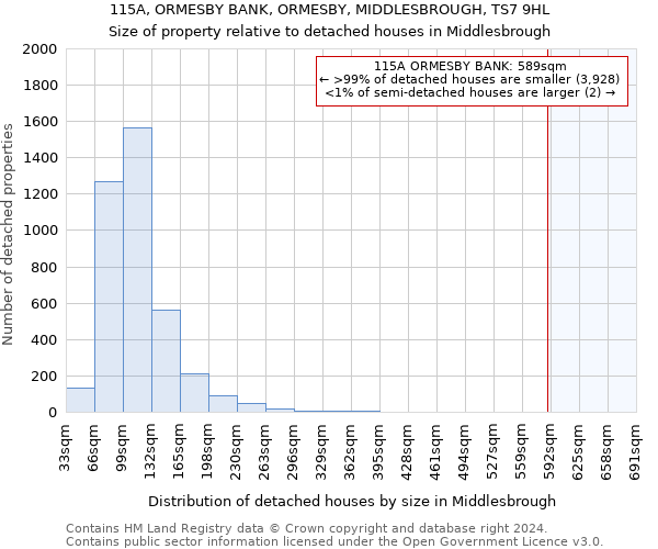 115A, ORMESBY BANK, ORMESBY, MIDDLESBROUGH, TS7 9HL: Size of property relative to detached houses in Middlesbrough