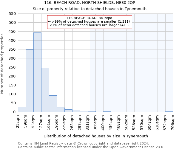 116, BEACH ROAD, NORTH SHIELDS, NE30 2QP: Size of property relative to detached houses in Tynemouth