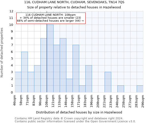 116, CUDHAM LANE NORTH, CUDHAM, SEVENOAKS, TN14 7QS: Size of property relative to detached houses in Hazelwood