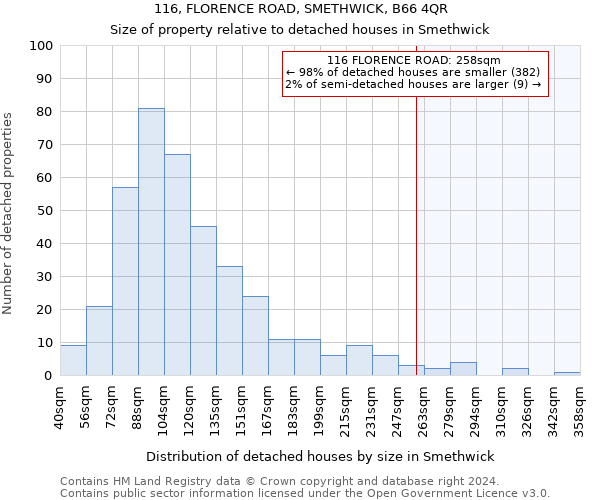 116, FLORENCE ROAD, SMETHWICK, B66 4QR: Size of property relative to detached houses in Smethwick