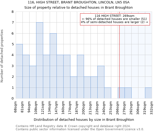 116, HIGH STREET, BRANT BROUGHTON, LINCOLN, LN5 0SA: Size of property relative to detached houses in Brant Broughton