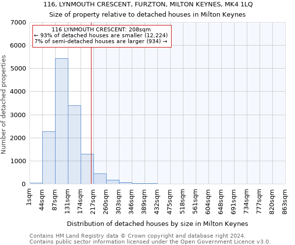 116, LYNMOUTH CRESCENT, FURZTON, MILTON KEYNES, MK4 1LQ: Size of property relative to detached houses in Milton Keynes