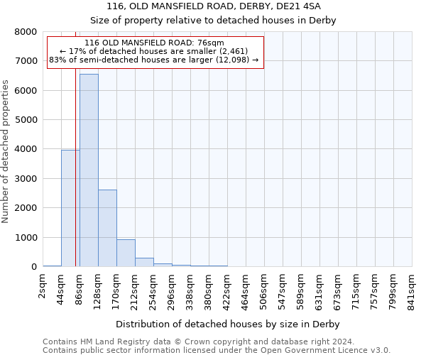 116, OLD MANSFIELD ROAD, DERBY, DE21 4SA: Size of property relative to detached houses in Derby