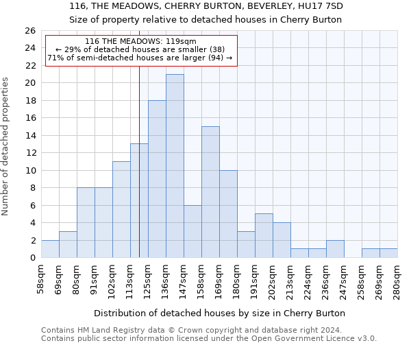 116, THE MEADOWS, CHERRY BURTON, BEVERLEY, HU17 7SD: Size of property relative to detached houses in Cherry Burton