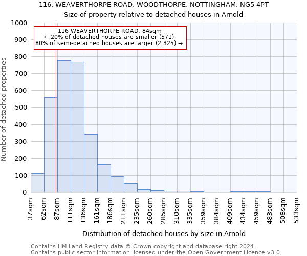 116, WEAVERTHORPE ROAD, WOODTHORPE, NOTTINGHAM, NG5 4PT: Size of property relative to detached houses in Arnold