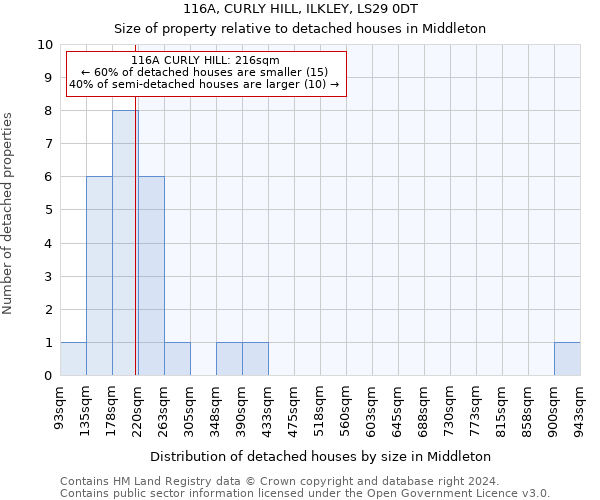 116A, CURLY HILL, ILKLEY, LS29 0DT: Size of property relative to detached houses in Middleton