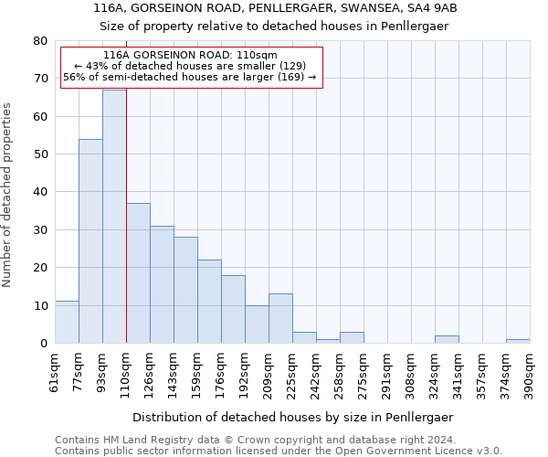 116A, GORSEINON ROAD, PENLLERGAER, SWANSEA, SA4 9AB: Size of property relative to detached houses in Penllergaer