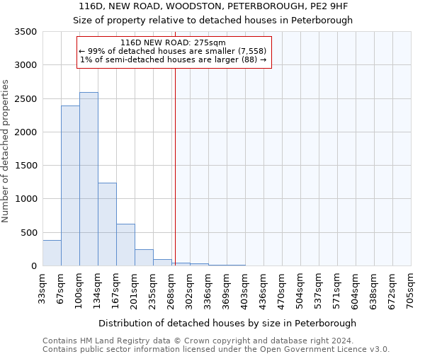 116D, NEW ROAD, WOODSTON, PETERBOROUGH, PE2 9HF: Size of property relative to detached houses in Peterborough