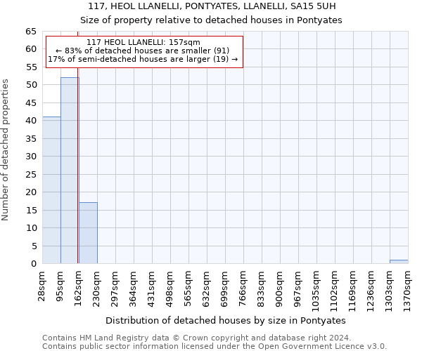 117, HEOL LLANELLI, PONTYATES, LLANELLI, SA15 5UH: Size of property relative to detached houses in Pontyates