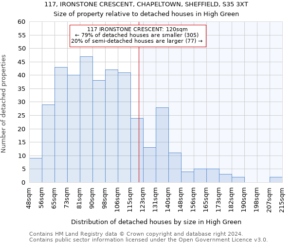 117, IRONSTONE CRESCENT, CHAPELTOWN, SHEFFIELD, S35 3XT: Size of property relative to detached houses in High Green