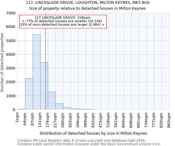 117, LINCESLADE GROVE, LOUGHTON, MILTON KEYNES, MK5 8AD: Size of property relative to detached houses in Milton Keynes