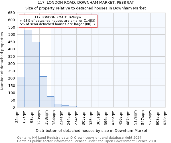 117, LONDON ROAD, DOWNHAM MARKET, PE38 9AT: Size of property relative to detached houses in Downham Market