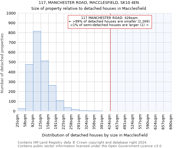 117, MANCHESTER ROAD, MACCLESFIELD, SK10 4EN: Size of property relative to detached houses in Macclesfield