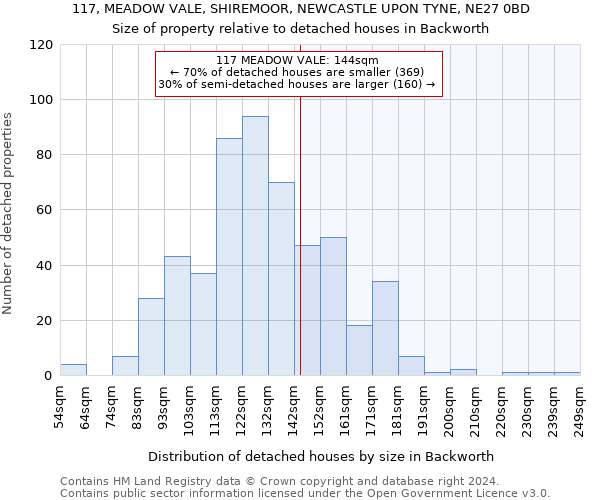 117, MEADOW VALE, SHIREMOOR, NEWCASTLE UPON TYNE, NE27 0BD: Size of property relative to detached houses in Backworth