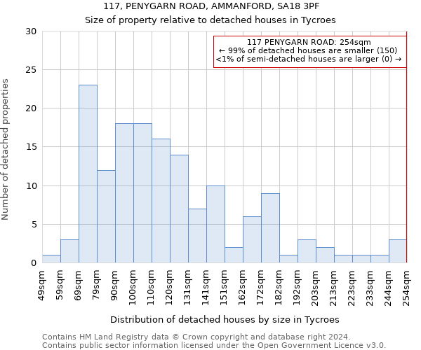 117, PENYGARN ROAD, AMMANFORD, SA18 3PF: Size of property relative to detached houses in Tycroes