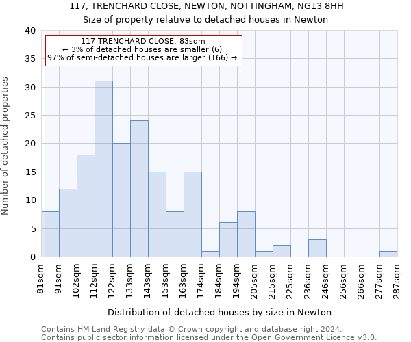 117, TRENCHARD CLOSE, NEWTON, NOTTINGHAM, NG13 8HH: Size of property relative to detached houses in Newton