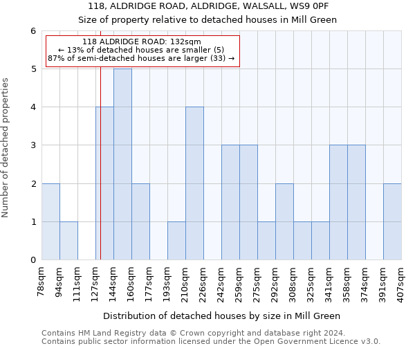 118, ALDRIDGE ROAD, ALDRIDGE, WALSALL, WS9 0PF: Size of property relative to detached houses in Mill Green