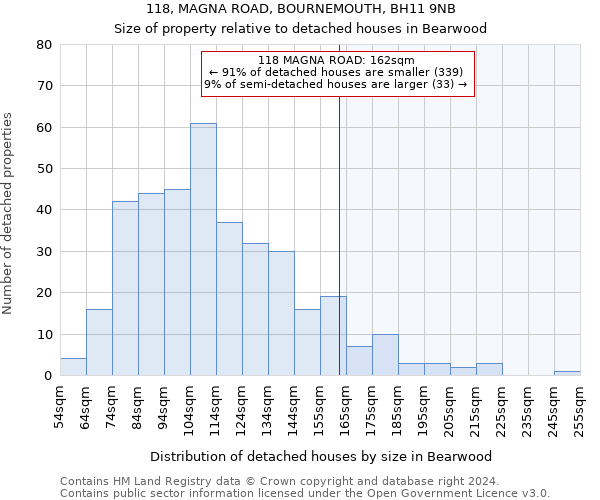 118, MAGNA ROAD, BOURNEMOUTH, BH11 9NB: Size of property relative to detached houses in Bearwood