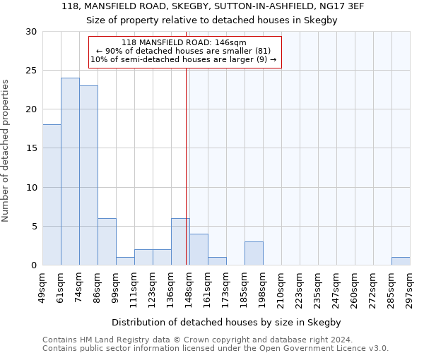 118, MANSFIELD ROAD, SKEGBY, SUTTON-IN-ASHFIELD, NG17 3EF: Size of property relative to detached houses in Skegby