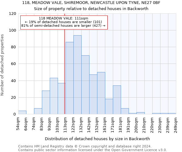 118, MEADOW VALE, SHIREMOOR, NEWCASTLE UPON TYNE, NE27 0BF: Size of property relative to detached houses in Backworth