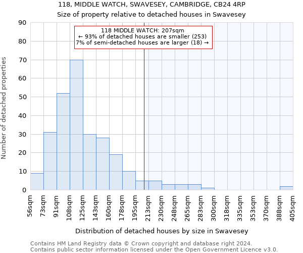 118, MIDDLE WATCH, SWAVESEY, CAMBRIDGE, CB24 4RP: Size of property relative to detached houses in Swavesey