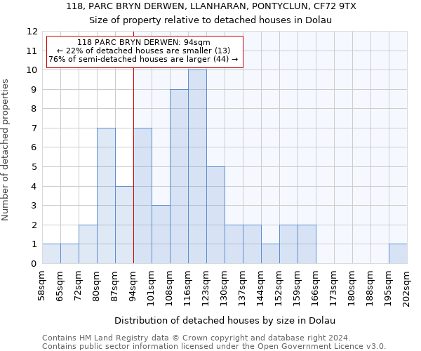 118, PARC BRYN DERWEN, LLANHARAN, PONTYCLUN, CF72 9TX: Size of property relative to detached houses in Dolau