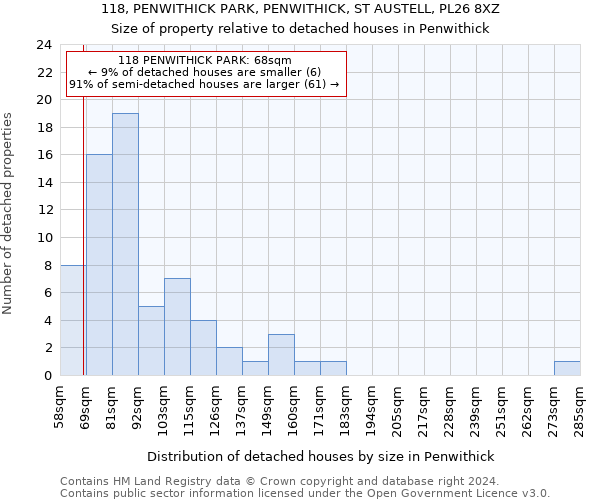 118, PENWITHICK PARK, PENWITHICK, ST AUSTELL, PL26 8XZ: Size of property relative to detached houses in Penwithick