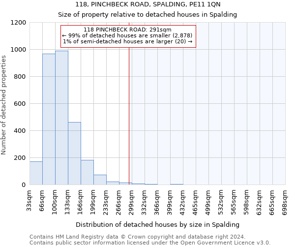 118, PINCHBECK ROAD, SPALDING, PE11 1QN: Size of property relative to detached houses in Spalding