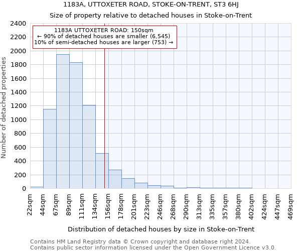 1183A, UTTOXETER ROAD, STOKE-ON-TRENT, ST3 6HJ: Size of property relative to detached houses in Stoke-on-Trent