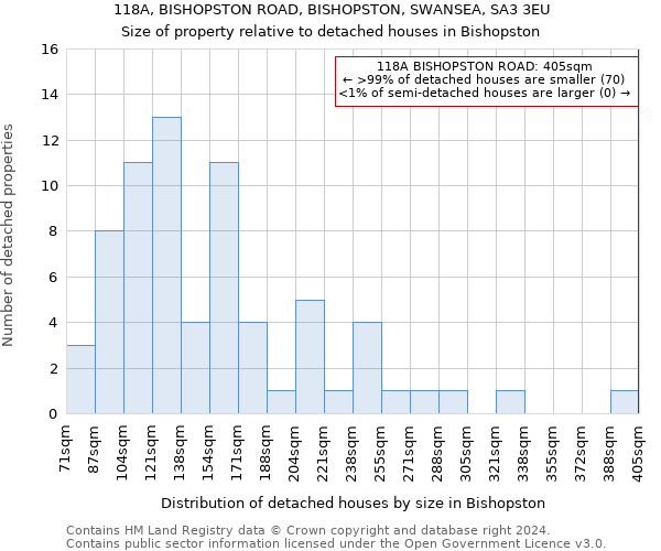 118A, BISHOPSTON ROAD, BISHOPSTON, SWANSEA, SA3 3EU: Size of property relative to detached houses in Bishopston