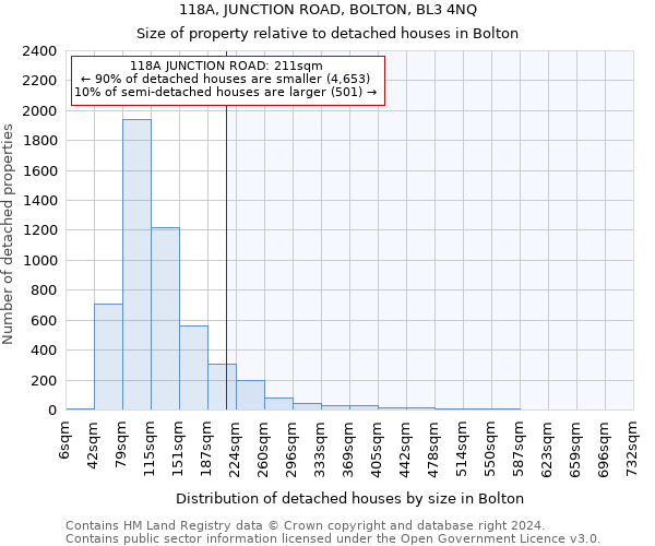 118A, JUNCTION ROAD, BOLTON, BL3 4NQ: Size of property relative to detached houses in Bolton