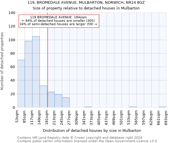 119, BROMEDALE AVENUE, MULBARTON, NORWICH, NR14 8GZ: Size of property relative to detached houses in Mulbarton