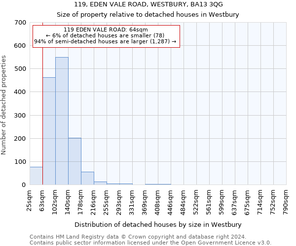 119, EDEN VALE ROAD, WESTBURY, BA13 3QG: Size of property relative to detached houses in Westbury