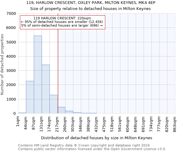 119, HARLOW CRESCENT, OXLEY PARK, MILTON KEYNES, MK4 4EP: Size of property relative to detached houses in Milton Keynes