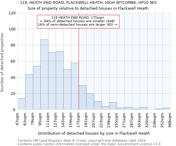 119, HEATH END ROAD, FLACKWELL HEATH, HIGH WYCOMBE, HP10 9ES: Size of property relative to detached houses in Flackwell Heath