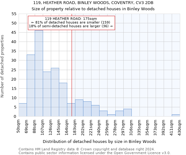 119, HEATHER ROAD, BINLEY WOODS, COVENTRY, CV3 2DB: Size of property relative to detached houses in Binley Woods