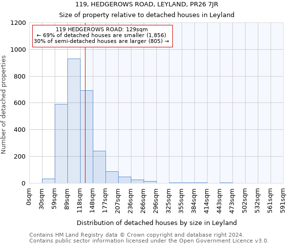 119, HEDGEROWS ROAD, LEYLAND, PR26 7JR: Size of property relative to detached houses in Leyland