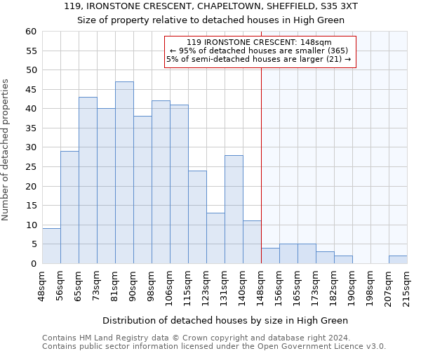 119, IRONSTONE CRESCENT, CHAPELTOWN, SHEFFIELD, S35 3XT: Size of property relative to detached houses in High Green