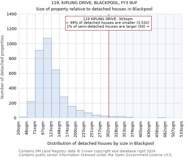 119, KIPLING DRIVE, BLACKPOOL, FY3 9UF: Size of property relative to detached houses in Blackpool