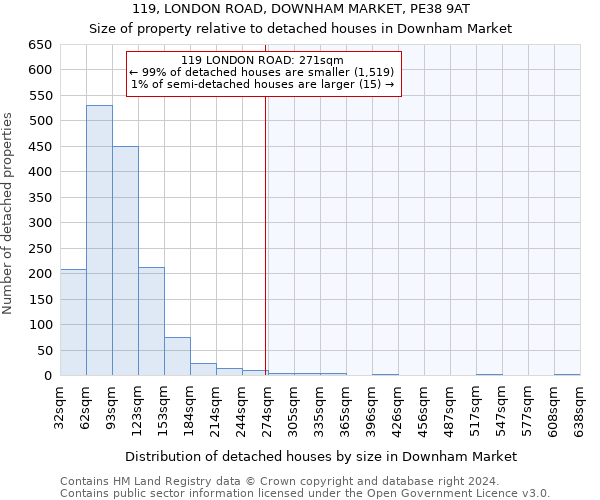 119, LONDON ROAD, DOWNHAM MARKET, PE38 9AT: Size of property relative to detached houses in Downham Market