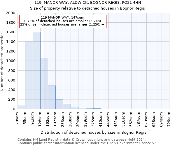 119, MANOR WAY, ALDWICK, BOGNOR REGIS, PO21 4HN: Size of property relative to detached houses in Bognor Regis