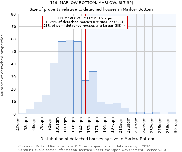 119, MARLOW BOTTOM, MARLOW, SL7 3PJ: Size of property relative to detached houses in Marlow Bottom