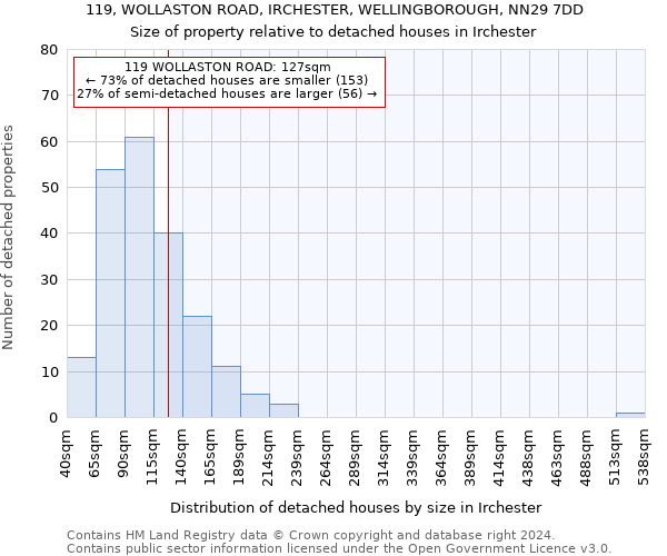 119, WOLLASTON ROAD, IRCHESTER, WELLINGBOROUGH, NN29 7DD: Size of property relative to detached houses in Irchester