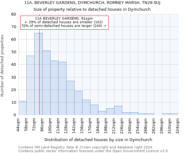 11A, BEVERLEY GARDENS, DYMCHURCH, ROMNEY MARSH, TN29 0UJ: Size of property relative to detached houses in Dymchurch