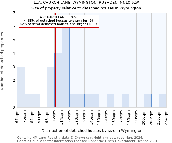 11A, CHURCH LANE, WYMINGTON, RUSHDEN, NN10 9LW: Size of property relative to detached houses in Wymington