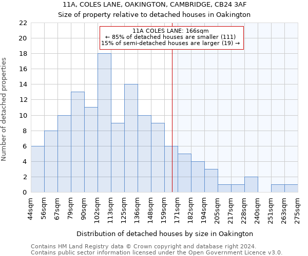 11A, COLES LANE, OAKINGTON, CAMBRIDGE, CB24 3AF: Size of property relative to detached houses in Oakington