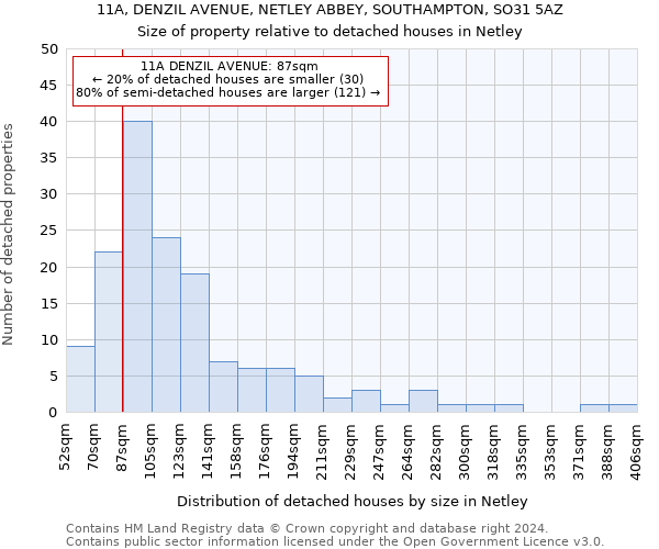 11A, DENZIL AVENUE, NETLEY ABBEY, SOUTHAMPTON, SO31 5AZ: Size of property relative to detached houses in Netley